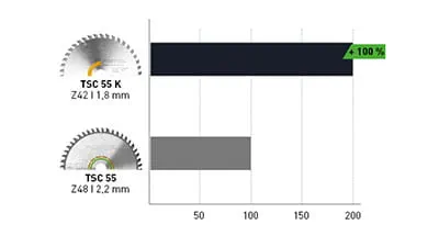Előrehaladás a fűrészeléssel